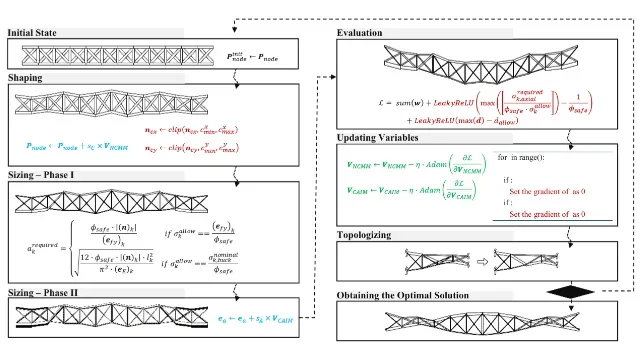 Research topic: Structural Sizing, Shape, and Topology Optimization via Gradient Descent with a Novel Penalty Function
